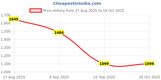 tatacliq.com Red Tape Women's Multi Sneakers red tape Price History Graph from 27 Aug 2025 to 16 Oct 2025