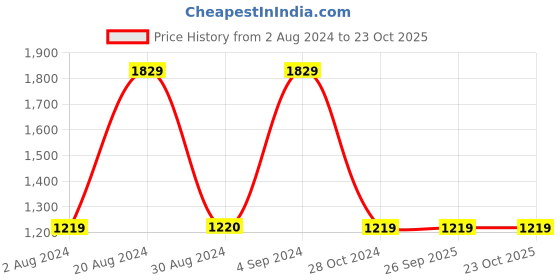 tatacliq.com Red Tape Women's Multicolor Casual Sneakers red tape Price History Graph from 2 Aug 2024 to 23 Oct 2025