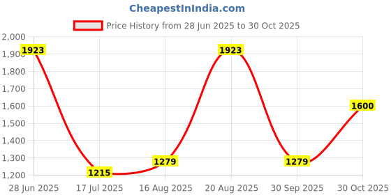 tatacliq.com Red Tape Women's Multicolor Lifestyle Sneakers red tape Price History Graph from 28 Jun 2025 to 30 Oct 2025