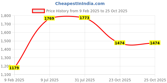 tatacliq.com Red Tape Women's Multicolor Sneakers red tape Price History Graph from 9 Feb 2025 to 24 Oct 2025
