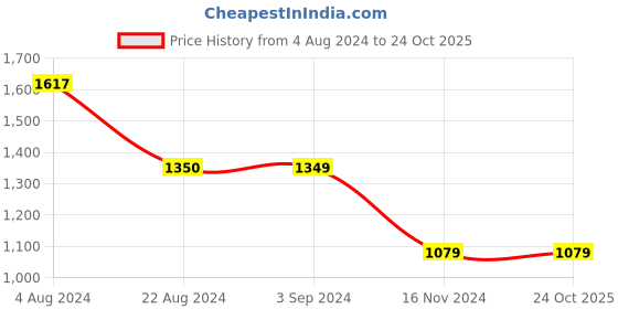 tatacliq.com Red Tape Women's Multicolored Casual Sneakers red tape Price History Graph from 4 Aug 2024 to 23 Oct 2025