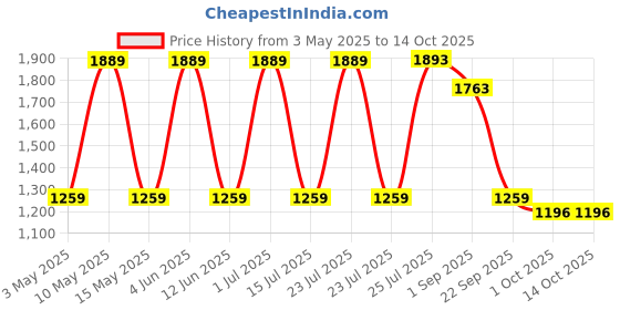 tatacliq.com Red Tape Women's Multicolored Casual Sneakers red tape Price History Graph from 3 May 2025 to 13 Oct 2025