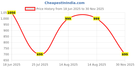 tatacliq.com Red Tape Women's Navy & White Flip Flops red tape Price History Graph from 18 Jun 2025 to 30 Nov 2025