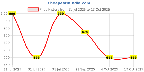 tatacliq.com Red Tape Women's Navy & White Flip Flops red tape Price History Graph from 11 Jul 2025 to 13 Oct 2025