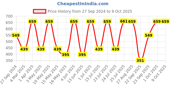 tatacliq.com Red Tape Women's Navy & White Slides red tape Price History Graph from 27 Sep 2024 to 9 Oct 2025