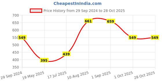 tatacliq.com Red Tape Women's Navy & White Slides red tape Price History Graph from 29 Sep 2024 to 28 Oct 2025