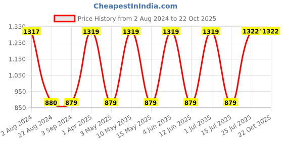 tatacliq.com Red Tape Women's Navy Casual Sneakers red tape Price History Graph from 2 Aug 2024 to 21 Oct 2025
