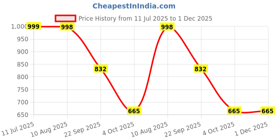 tatacliq.com Red Tape Women's Navy Cross Strap Sandals red tape Price History Graph from 11 Jul 2025 to 30 Nov 2025