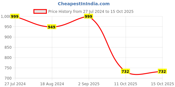 tatacliq.com Red Tape Women's Navy Flip Flops red tape Price History Graph from 27 Jul 2024 to 11 Oct 2025