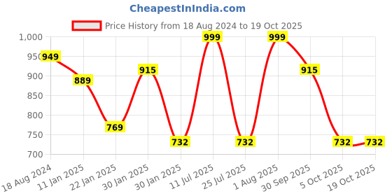tatacliq.com Red Tape Women's Navy Flip Flops red tape Price History Graph from 18 Aug 2024 to 18 Oct 2025