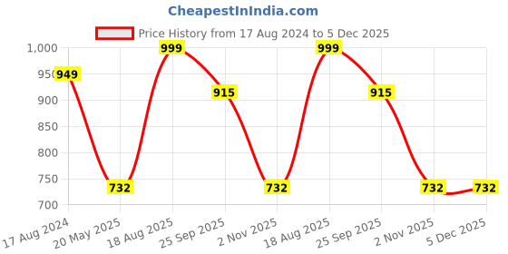 tatacliq.com Red Tape Women's Navy Flip Flops red tape Price History Graph from 17 Aug 2024 to 4 Dec 2025