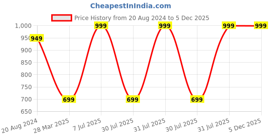 tatacliq.com Red Tape Women's Navy Flip Flops red tape Price History Graph from 20 Aug 2024 to 5 Dec 2025