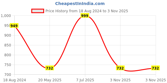 tatacliq.com Red Tape Women's Navy Flip Flops red tape Price History Graph from 18 Aug 2024 to 3 Nov 2025