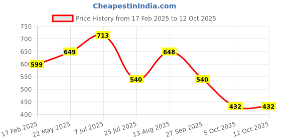 tatacliq.com Red Tape Women's Navy Flip Flops red tape Price History Graph from 17 Feb 2025 to 11 Oct 2025