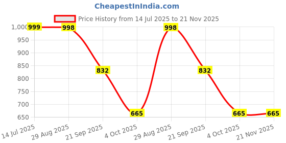 tatacliq.com Red Tape Women's Navy Flip Flops red tape Price History Graph from 14 Jul 2025 to 20 Nov 2025