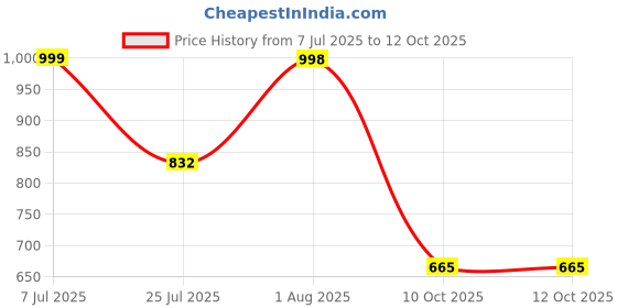 tatacliq.com Red Tape Women's Navy Flip Flops red tape Price History Graph from 7 Jul 2025 to 12 Oct 2025