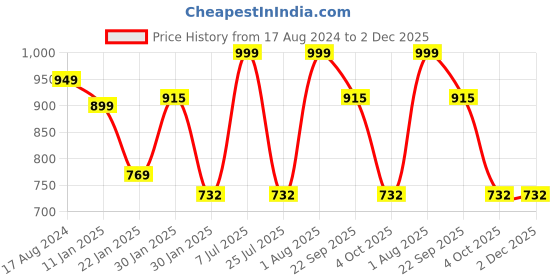 tatacliq.com Red Tape Women's Navy Slides red tape Price History Graph from 17 Aug 2024 to 2 Dec 2025