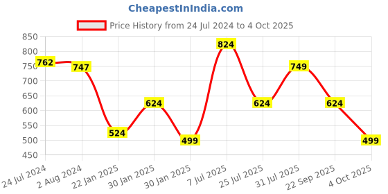 tatacliq.com Red Tape Women's Navy Slides red tape Price History Graph from 24 Jul 2024 to 4 Oct 2025