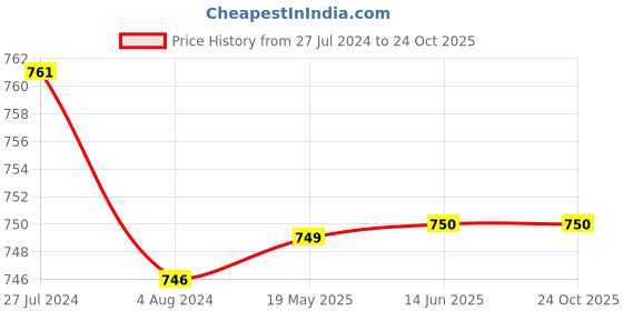 tatacliq.com Red Tape Women's Navy Slides red tape Price History Graph from 27 Jul 2024 to 24 Oct 2025