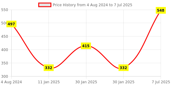 tatacliq.com Red Tape Women's Navy Slides red tape Price History Graph from 4 Aug 2024 to 7 Jul 2025