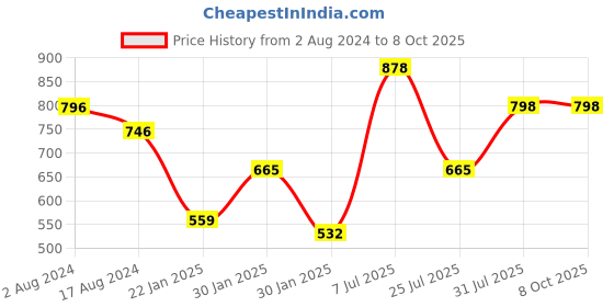 tatacliq.com Red Tape Women's Navy Slides red tape Price History Graph from 2 Aug 2024 to 8 Oct 2025