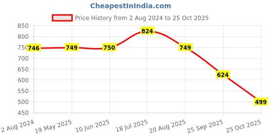 tatacliq.com Red Tape Women's Navy Slides red tape Price History Graph from 2 Aug 2024 to 25 Oct 2025