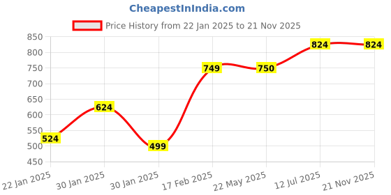 tatacliq.com Red Tape Women's Navy Slides red tape Price History Graph from 22 Jan 2025 to 21 Nov 2025