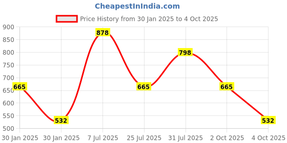 tatacliq.com Red Tape Women's Navy Slides red tape Price History Graph from 30 Jan 2025 to 4 Oct 2025