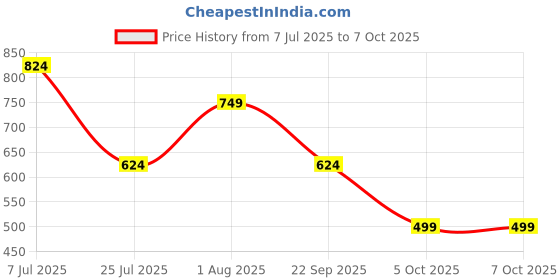 tatacliq.com Red Tape Women's Navy Slides red tape Price History Graph from 7 Jul 2025 to 7 Oct 2025