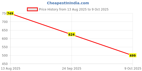 tatacliq.com Red Tape Women's Navy Slides red tape Price History Graph from 13 Aug 2025 to 9 Oct 2025