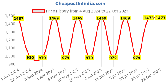 tatacliq.com Red Tape Women's Navy Sneakers red tape Price History Graph from 4 Aug 2024 to 22 Oct 2025