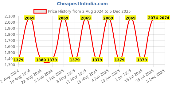 tatacliq.com Red Tape Women's Navy Walking Shoes red tape Price History Graph from 2 Aug 2024 to 3 Dec 2025