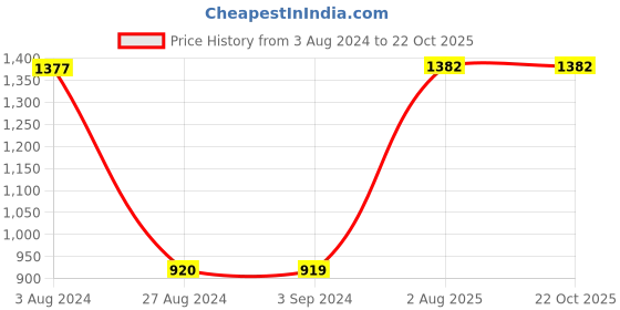 tatacliq.com Red Tape Women's Navy Walking Shoes red tape Price History Graph from 3 Aug 2024 to 22 Oct 2025