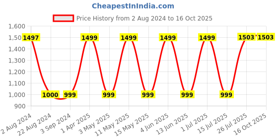tatacliq.com Red Tape Women's Navy Walking Shoes red tape Price History Graph from 2 Aug 2024 to 16 Oct 2025