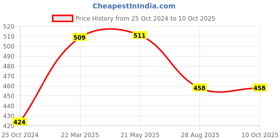 tatacliq.com Red Tape Women's Neon Pink Slides red tape Price History Graph from 25 Oct 2024 to 10 Oct 2025