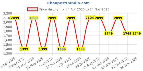 tatacliq.com Red Tape Women's Obsidian Black Running Shoes red tape Price History Graph from 4 Apr 2025 to 24 Nov 2025