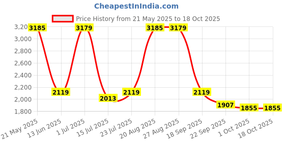 tatacliq.com Red Tape Women's Off White Chalsea Boots red tape Price History Graph from 21 May 2025 to 18 Oct 2025