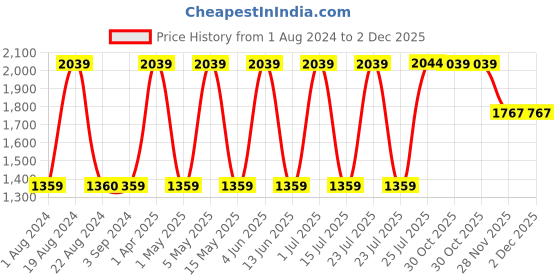 tatacliq.com Red Tape Women's Off White Running Shoes red tape Price History Graph from 1 Aug 2024 to 2 Dec 2025