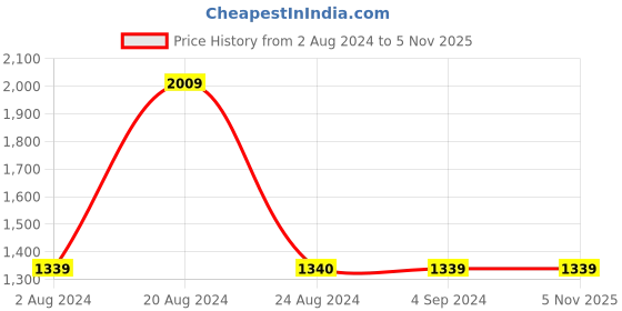 tatacliq.com Red Tape Women's Off White Running Shoes red tape Price History Graph from 2 Aug 2024 to 5 Nov 2025