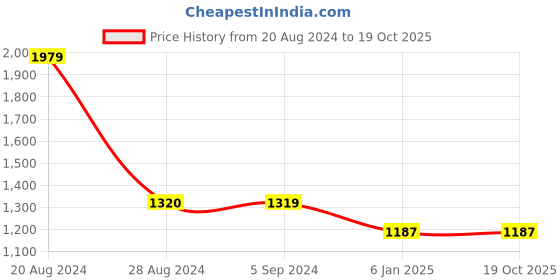 tatacliq.com Red Tape Women's Off White Running Shoes red tape Price History Graph from 20 Aug 2024 to 19 Oct 2025