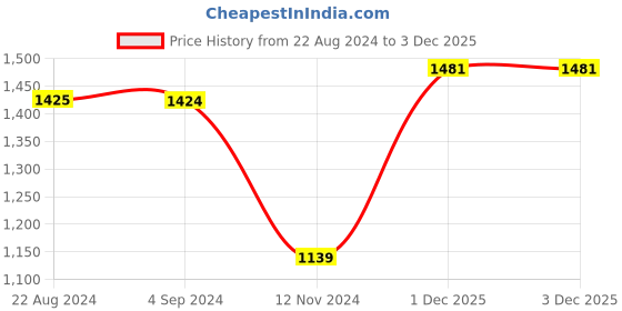 tatacliq.com Red Tape Women's Off White Sneakers red tape Price History Graph from 22 Aug 2024 to 3 Dec 2025
