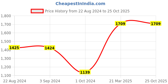tatacliq.com Red Tape Women's Off White Sneakers red tape Price History Graph from 22 Aug 2024 to 25 Oct 2025