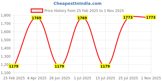 tatacliq.com Red Tape Women's Off White Sneakers red tape Price History Graph from 25 Feb 2025 to 31 Oct 2025
