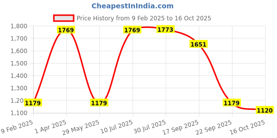 tatacliq.com Red Tape Women's Off White Sneakers red tape Price History Graph from 9 Feb 2025 to 16 Oct 2025