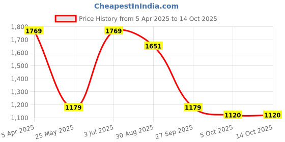 tatacliq.com Red Tape Women's Off White Sneakers red tape Price History Graph from 5 Apr 2025 to 13 Oct 2025