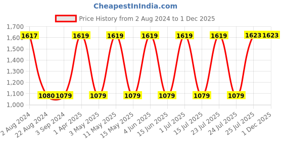 tatacliq.com Red Tape Women's Off White Walking Shoes red tape Price History Graph from 2 Aug 2024 to 30 Nov 2025