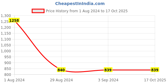tatacliq.com Red Tape Women's Off White Walking Shoes red tape Price History Graph from 1 Aug 2024 to 15 Oct 2025