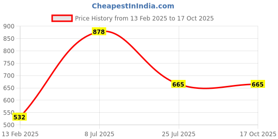 tatacliq.com Red Tape Women's Olive Slides red tape Price History Graph from 13 Feb 2025 to 16 Oct 2025