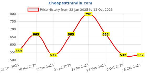 tatacliq.com Red Tape Women's Olive Slides red tape Price History Graph from 22 Jan 2025 to 13 Oct 2025
