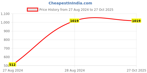 tatacliq.com Red Tape Women's Peach Casual Sneakers red tape Price History Graph from 27 Aug 2024 to 27 Oct 2025